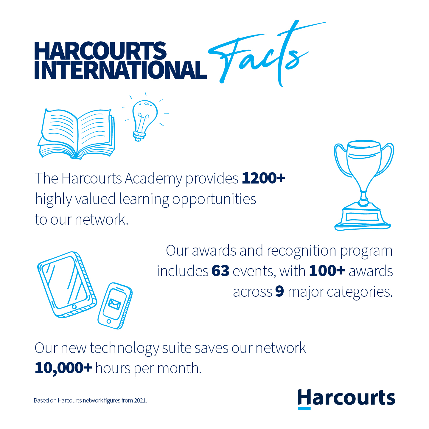 Fact: The Harcourts Academy provides 1200+ highly valued learning opportunities to our network.