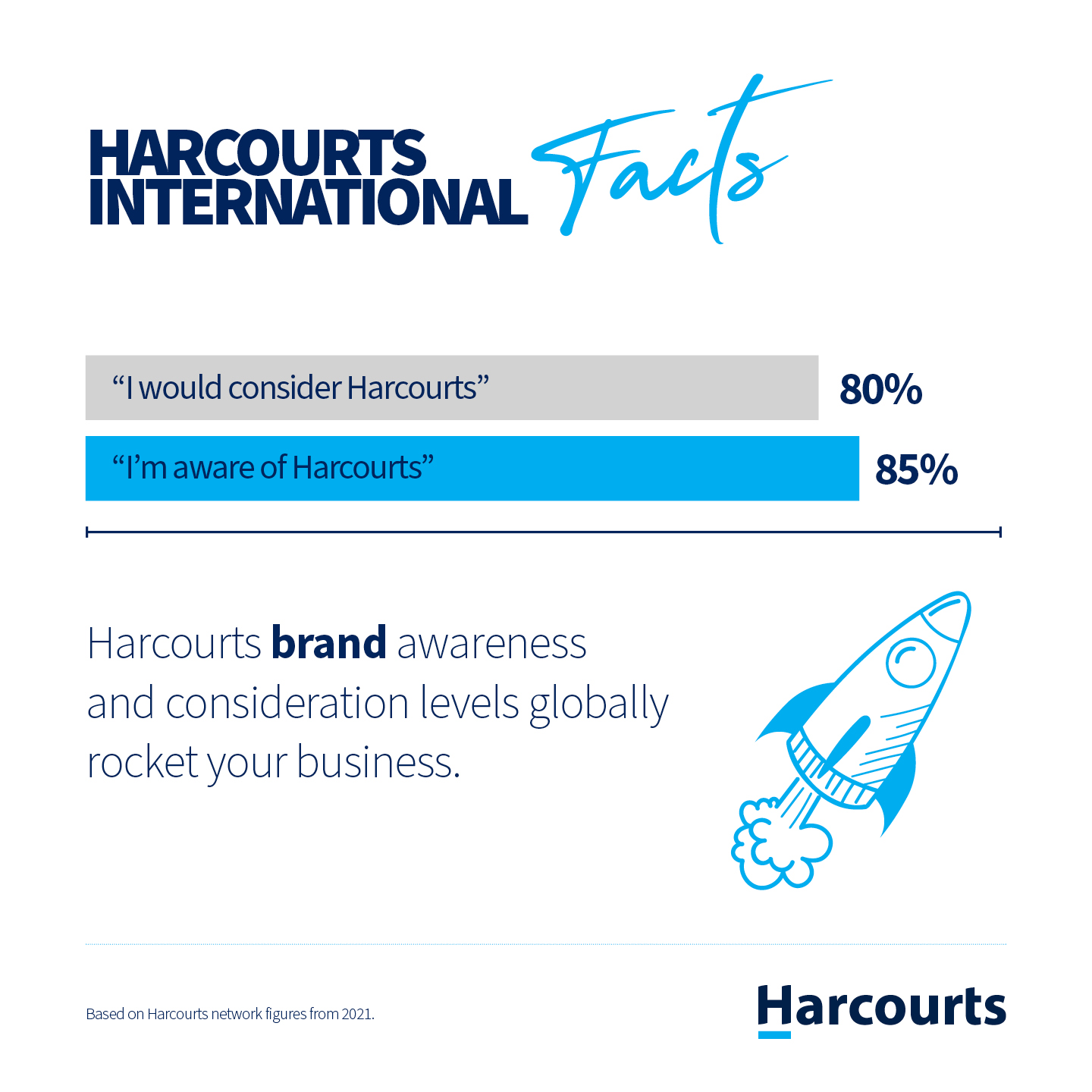 Fact: Harcourts brand awareness and consideration levels globally rocket your business.