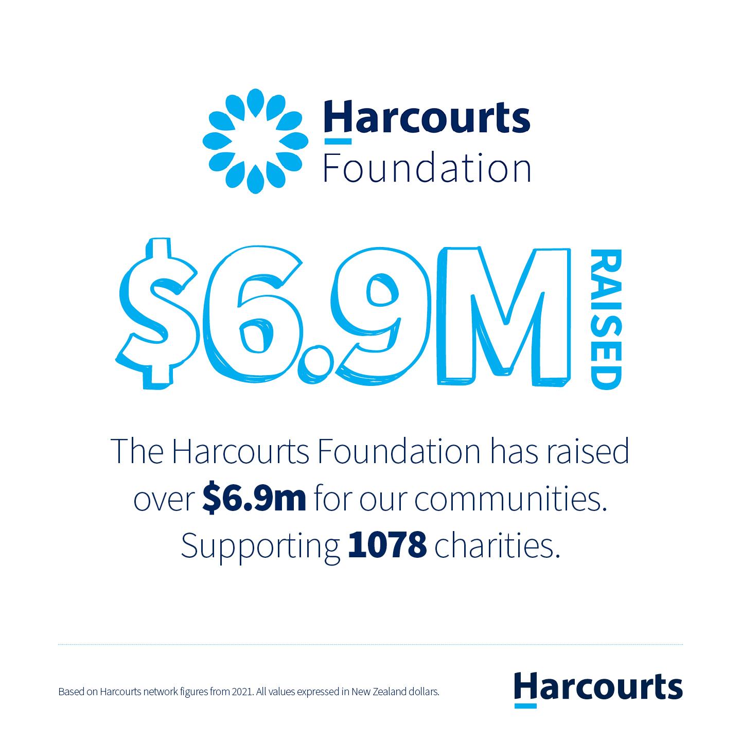 Fact: The Harcourts Foundation has raised over $6.9M for our communities. Supporting 1,078 charities.
