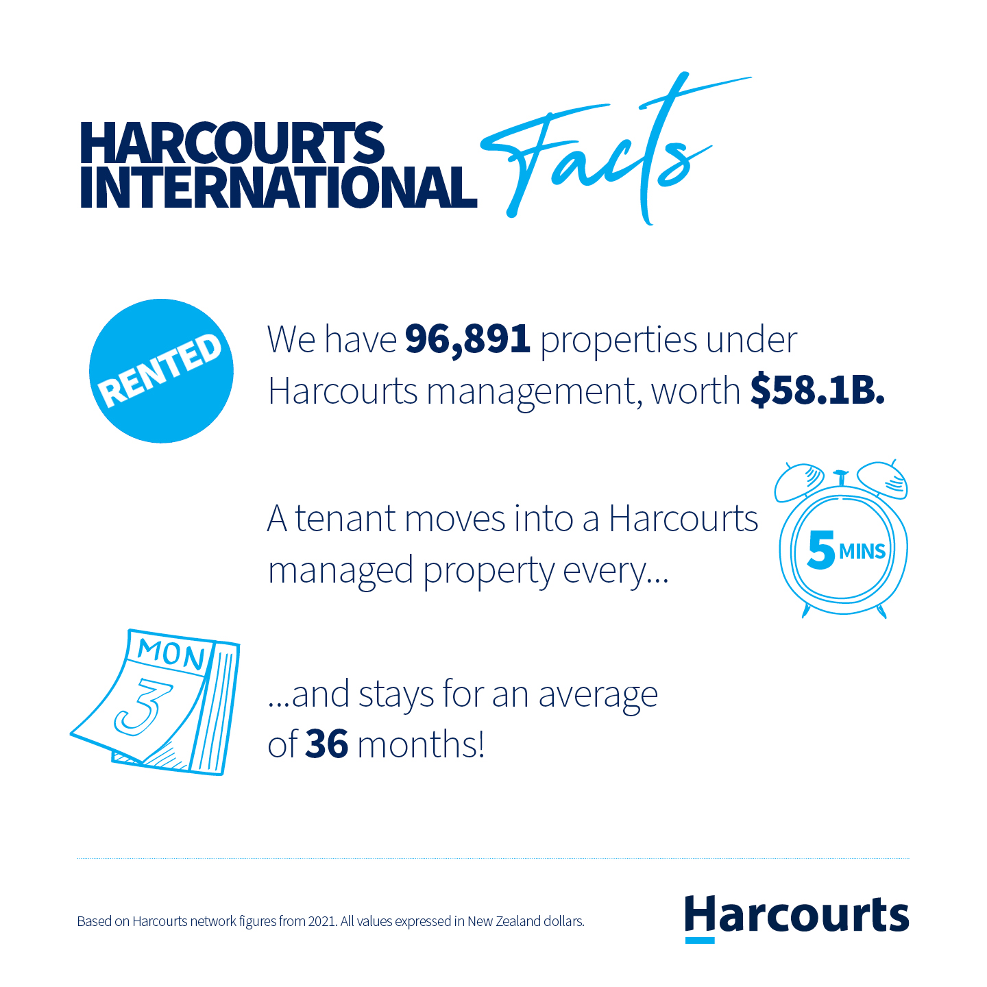 Fact: We have 96,891 properties under Harcourts management, worth $58.1B. A Tenant moves into a Harcourts managed property every 5 minutes.
